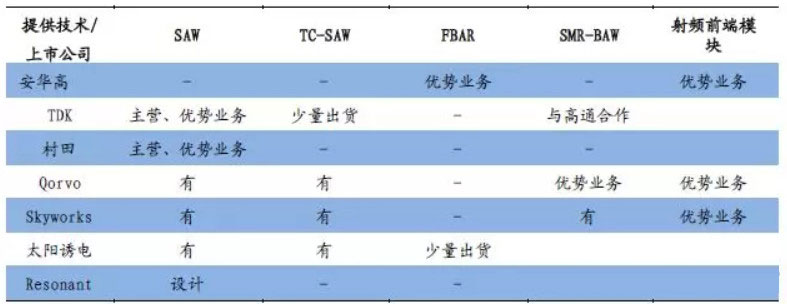 声学滤波器厂商