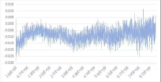 0.005dB 0.005dB