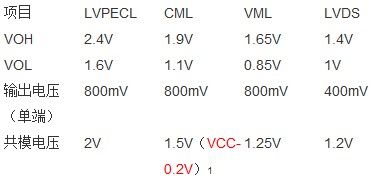 PECL、LVDS和CML电平