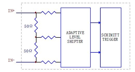 LVDS 输入结构 LVDS 输入结构