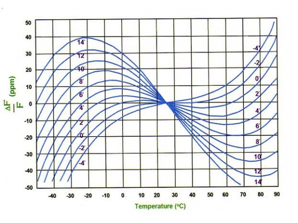 晶振产品工作温度如何选择