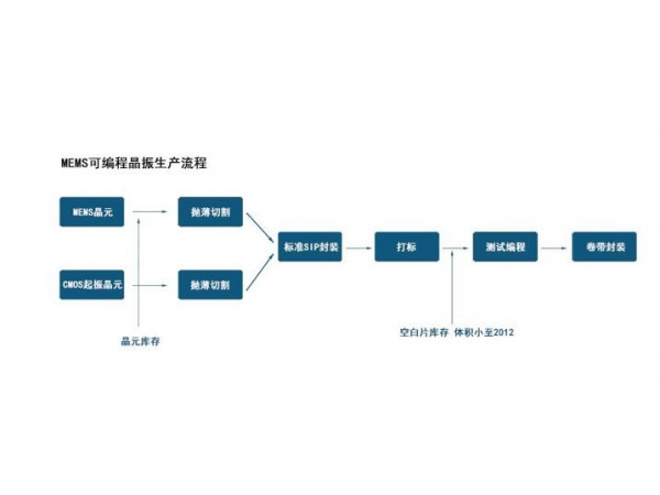 MEMS可编程晶振生产流程