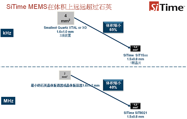  SiTimeMEMS在体积上远远超过石英