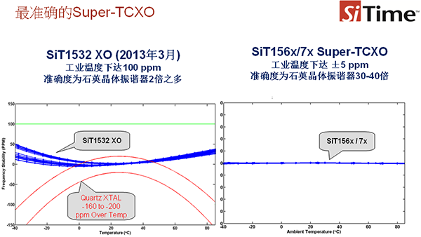 SiT156x/7x的精度和温度补偿