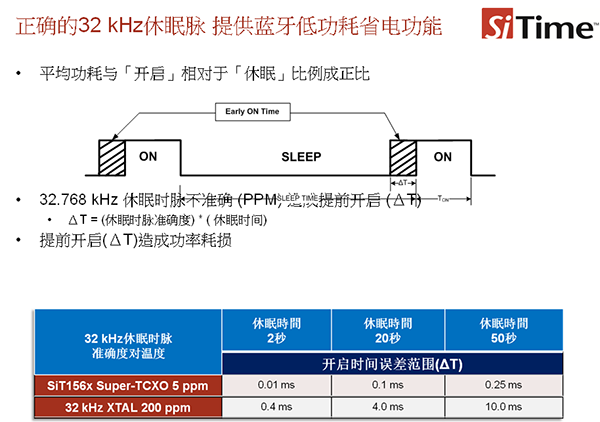 SiT156x/7xSuper-TCXO提供蓝牙低功耗盛典功能