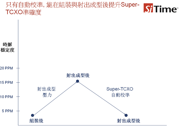 SiT156x/7xSuper-TCXO自动校准将封装前后的精度维持在5ppm之内