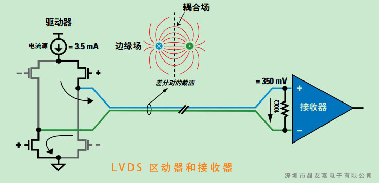LVDS组成 LVDS组成