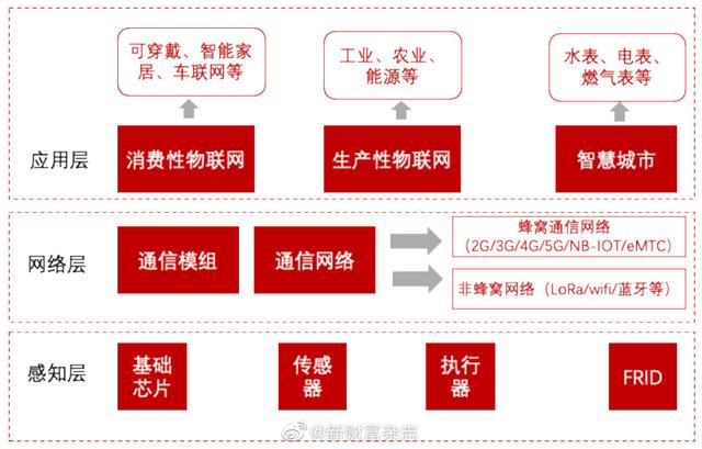 物联网 物联网