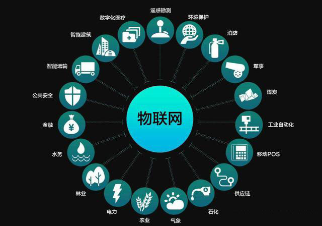 物联网 物联网
