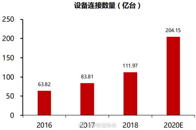 物联网 物联网